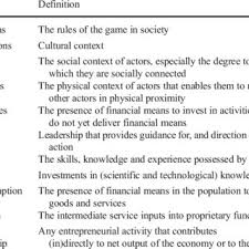 Pdf Entrepreneurial Ecosystem Elements