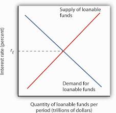 Adjust the graph to demonstrate the effects of inflation expectations increasing from 2% to 4%. Reading Loanable Funds Macroeconomics
