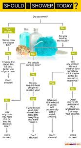 Should I Shower Today No Probably Not It S Not Worth It Decision Tree Mom Humor I Love To Laugh