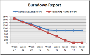 53 high quality how to create burndown chart excel