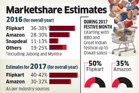 flipkart flipkart again beats amazon in festive season sale