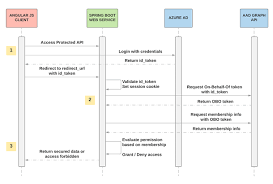 Spring Security Azure Ad Wire Up Enterprise Grade