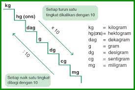 Meteran dan penggaris digunakan sebagai alat untuk mengukur panjang, lebar, dan tinggi. Satuan Berat Tangga Satuan Berat Tabel Contoh Soal