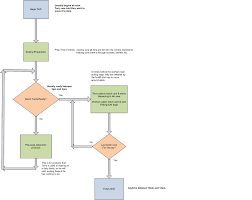 Bread Processing Flow Chart For Making Download Scientific