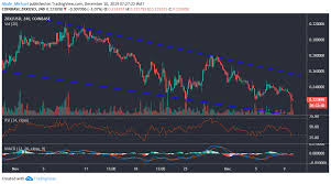 0x Price Analysis Zrx Likely To Stay Under Bearish