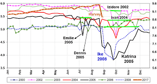 Impact Of Hurricanes On The Oil Industry In 7 Charts Anas