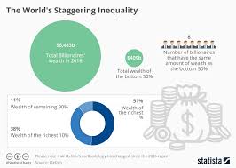 Chart: The World's Staggering Wealth Divide | Statista