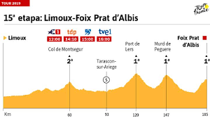 Otra cita para los rematadores. Tour De Francia La Etapa De Hoy En El Tour De Francia Perfil Y Recorrido De La Jornada 15 As Com