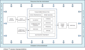 77 Judicious Process Of Papermaking In Flow Chart