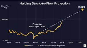 Interest in bitcoin continues to grow, and the likelihood of the price reaching new highs remains high. Pantera Why Do We Believe That Bitcoin Will Reach 115 000 In August Blockcast Cc News On Blockchain Dlt Cryptocurrency