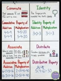 Here are some examples of the zero property of multiplication. Properties Of Addition And Multiplication Quizizz