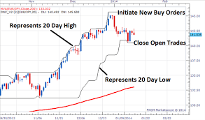 The donchian channel is typically used as a breakout indicator. Indicators Donchian Channels Profit Trading Articles Library Comments Mql5 Programming Forum