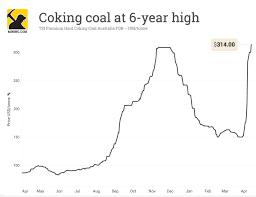 coking coal price jumps to six year high mining com