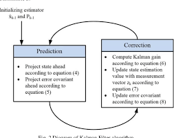 Pdf Kalman Filter Algorithm Design For Hc Sr04 Ultrasonic Sensor Data Acquisition System Semantic Scholar