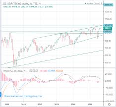 Tmx Sxf Osp60 Canada S P Tsx 60 Index Long Term
