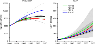 This scenario might be described as the best case for limiting anthropogenic climate change. The Representative Concentration Pathways An Overview Springerlink