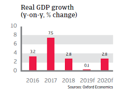 In economics, a recession is a business cycle contraction, a general slowdown in economic activity over a period of time longer than a few months.12 during recessions, many macroeconomic indicators vary in a similar way. Country Report Turkey 2019 Atradius