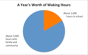 4 3 School Hours Is There Enough Time To Learn Ed100