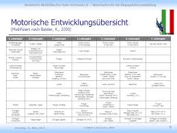 Maybe you would like to learn more about one of these? Kindliche Entwicklung Tabelle