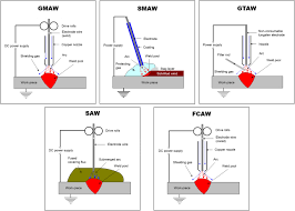 The power source, or welding machine, provides the electric power of the proper voltage and amperage to maintain a welding arc. Comparative Life Cycle Assessment Of Metal Arc Welding Technologies By Using Engineering Design Documentation Springerlink
