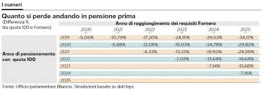 Tito boeri, presidente dell'inps, ha voluto avvertire tutti i lavoratori che dal prossimo anno potranno accedere a quota 100 delle conseguenze negative che il pensionamento anticipato comporter� sul loro assegno previdenziale. Quota 100 Quanto Si Perde Andando In Pensione Prima