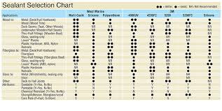 How To Select Sealants And Caulk West Marine