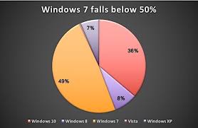 windows by the numbers windows 10 hits late wall stalls