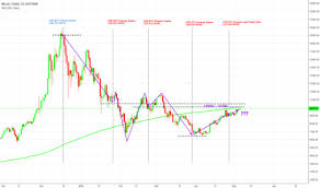Futures contracts allow traders to bet on a market moving in either direction by going long or going. Page 8 Cmefutures Tradingview