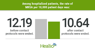 Maybe you would like to learn more about one of these? Stopping Contact Precautions Did Not Impact Nosocomial Mrsa Or Vre Study Finds