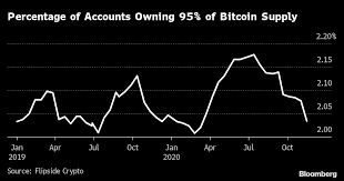 Published tue, jan 5 2021 7:06 am est updated tue, jan 5 2021 1:30 pm est. Bitcoin Whales Ownership Concentration Is Rising During Rally Bloomberg