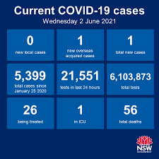 As coronavirus continues to cripple businesses across the nation, president trump signed into law a relief package passed by the house last week and. Nsw Health On Twitter Nsw Recorded No New Locally Acquired Cases Of Covid 19 In The 24 Hours To 8pm Last Night One New Overseas Acquired Case Was Recorded In The Same Period Bringing