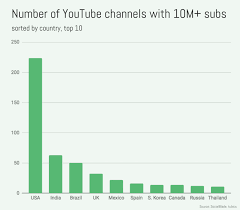 Use the calculator on the video tab to see how much you would earn with various cpm rates. How Many Youtube Channels Are There Tubics
