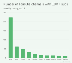 It also gives google adsense more chances to display relevant ads, especially when considering the timed commercials that play throughout a video. How Many Youtube Channels Are There Tubics