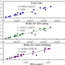 Maybe you would like to learn more about one of these? Pdf A New Method To Quantify The Health Risks From Sources Of Perfluoroalkyl Substances Combined With Pmf And Risk Assessment Models Method To Quantify The Health Risks From Sources Of Perfluoroalkyl
