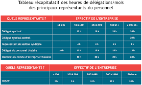 Le défenseur des intérêts du personnel. Heures De Delegation Les Points Essentiels A Connaitre