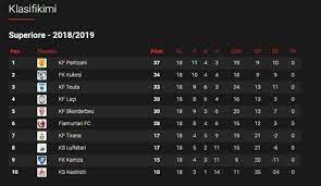 Noa lajme nga kategoria superliga shqipëtare. Renditja Pas Fazes Se Dyte I Pabesueshem Marshimi I Kukesit Superliga Shqiptare 10 Things 9 And 10 Edmond