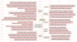 Dawning of political instability was therefore faith accompli in perpetuity in the country. Mindmap Supremacy Of The Constitution Insightsias