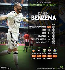 Real Madrid Scored Seven League Goals In April All By Benzema The Los Blancos Forward Is Our La Liga Player Of The Mo Real Madrid Score Real Madrid La Liga