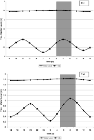 Tides4fishing cookies are used to personalise content and ads, save your recent fishing sites and remember your display settings. A Study On The Influence Of Tides On The Water Table Conditions Of The Shallow Coastal Aquifers Springerlink