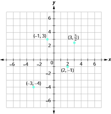 To make things easier for us, we will be drawing the axes perpendicular to each other (at 90 angles). 11 1 Use The Rectangular Coordinate System Part 1 Mathematics Libretexts