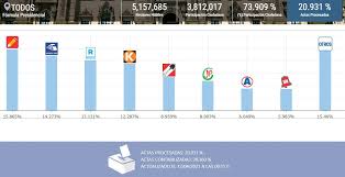 Desde el viernes 21 de mayo, la oficina nacional de procesos electorales (onpe), a través de sus especialistas, viene capacitando a los personeros. Elecciones 2021 Onpe Pedro Castillo Lidera Primer Avance Al 20 360 De Las Actas Contabilizadas Rpp Noticias