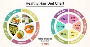 What should we eat to reduce hair fall immediately? Diet Chart For Healthy Hair Patient Diet For Healthy Hair Chart Lybrate