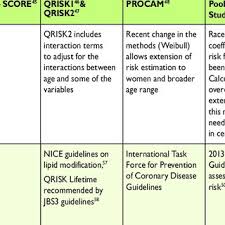 relative risk chart derived from score conversion of