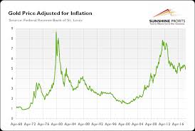 Cpi And Gold Sunshine Profits
