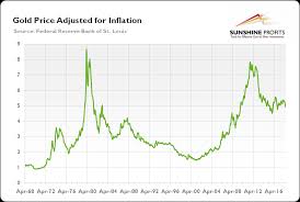 Cpi And Gold Sunshine Profits