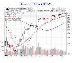 Best Historical Stock Charts Of 2009