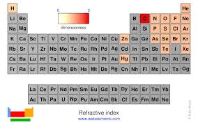 Webelements Periodic Table Periodicity Refractive Index