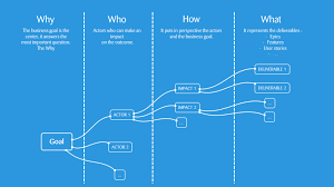 Lead An Agile Transformation With Impact Mapping Itnation Visual Management Business Analysis Business Goals