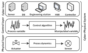 Hasil gambar untuk sequence control system analog to digital