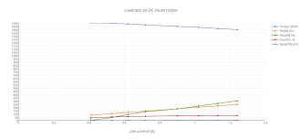 Load Test On Dc Shunt Motor Scatter Chart Made By Yinghui